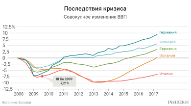 Экономика Испании