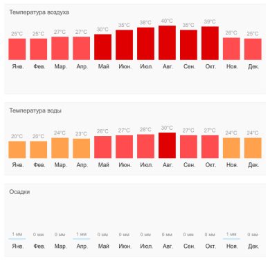Погода в Египте по месяцам